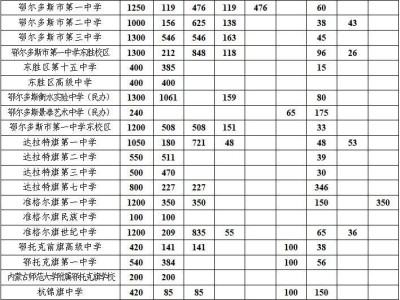 2025鄂尔多斯高中阶段学校招生计划公布！