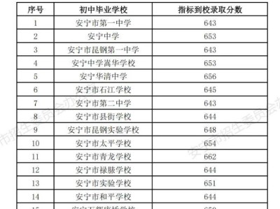 2025年安宁一中录取分数线是多少？