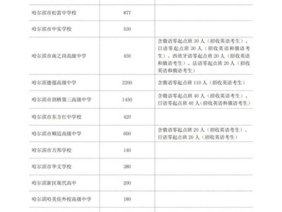2025哈尔滨市民办高中学校招生计划