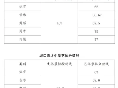 2025城口中考录取分数线