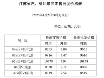 江苏省油价调整最新消息(附时间表)