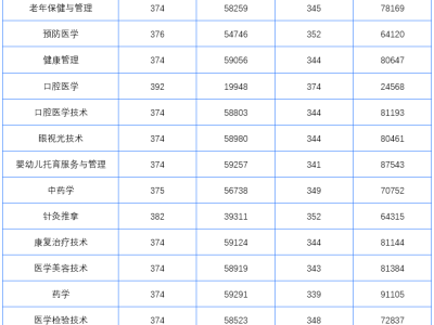 2024年惠州高校春季高考各院校录取分数线