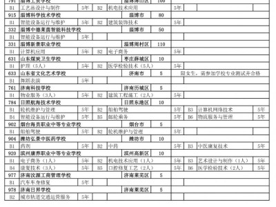 淄博2025年三二连读高职招生来源计划