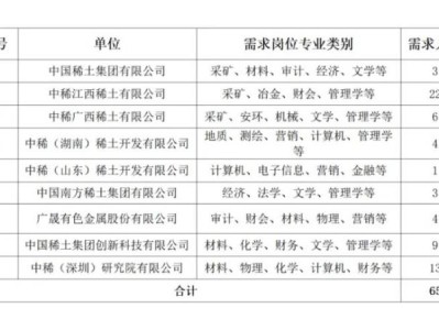 2025中国稀土集团有限公司社会招聘公告（时间+地点+岗位）