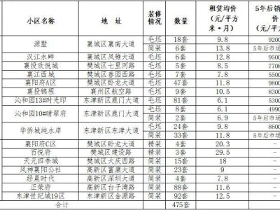 2025襄阳市区第一批保租房申请指南(时间+条件+流程)