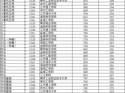 江苏2025中职职教高考本科批次院校投档线（按科目组排序）