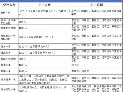 2025潍坊中考招生计划及范围（持续更新）