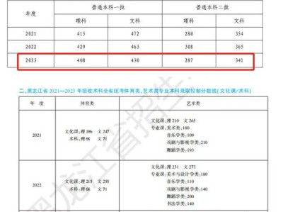 2021年黑龙江高考分数线＋一分一段参考
