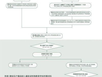2025年上海静安区特殊教育学校报名入学流程