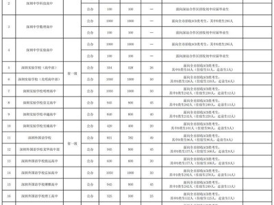 2025年深圳市公办普通高中学校招生计划表（住宿生+走读生）