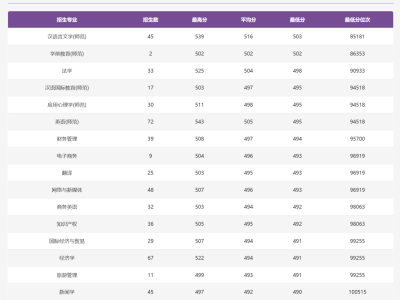 2024衡阳师范学院录取分数线