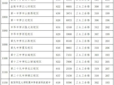 南京各高中校录取分数线2025