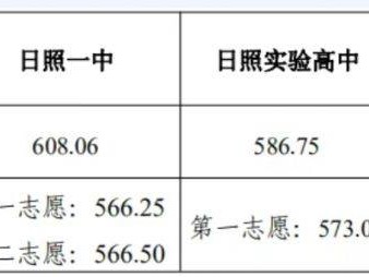 2025年日照市区公办普通高中一批录取分数线汇总