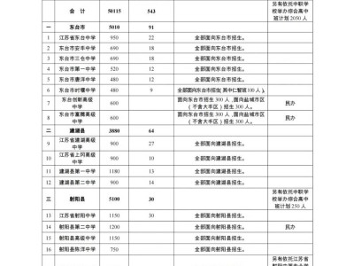 2025盐城市普通高中招生计划