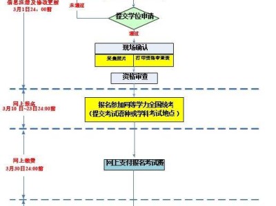 2025年同等学力申硕怎么报名?有哪些流程?