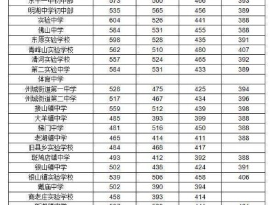 2025东平县普通高中指标生录取分数线