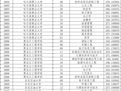 2025年黑龙江省普通高校专升本招生录取投档分数线
