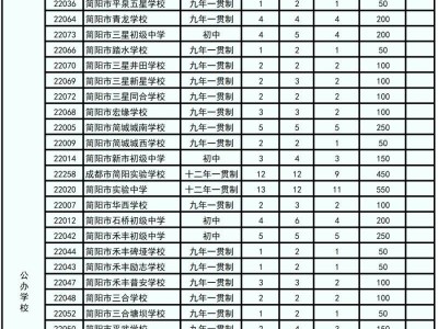 2025年简阳市初中一年级招生计划及划片范围
