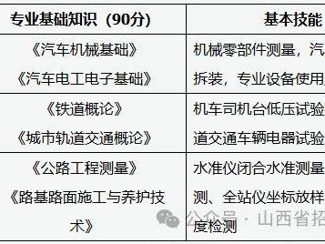 2025年山西交通运输类职业技能考试办法