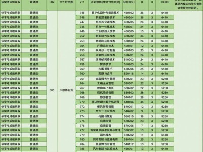 2025顺德职业技术学院春季高考招生计划表