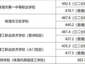 2025珠海公办中职和技工学校录取分数线最低多少分？