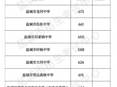 2025盐城市区普通高中第二批次学校录取分数线