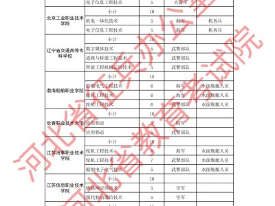 2025年河北省招收定向培养军士招生计划（院校+专业）