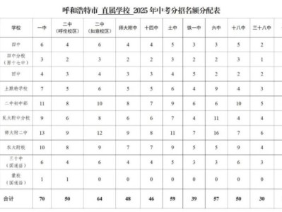 2025呼和浩特中考分招各学校名额分配表公布