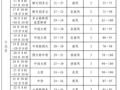 2025武汉中考天气预报（各区汇总）