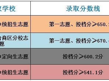 泉州台商区近四年中考录取分数线
