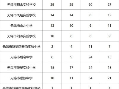 2025无锡市区热门高中分配生计划