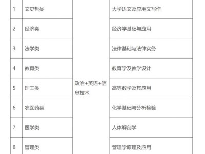 江西省2025年普通高校专升本考试招生安排