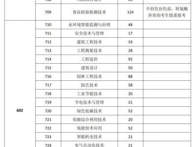 2025广东环境保护工程职业学院春招计划一览