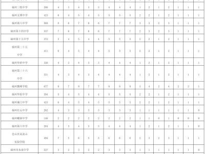 2025年福州市区优质普高定向生指标