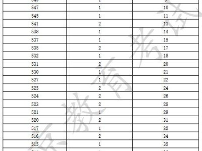 2025年北京高考体育类专业考生分数分布
