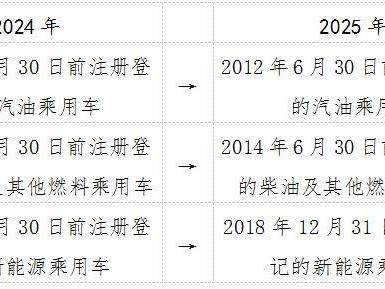 2025年汽车报废更新补贴指南(申请时间+方式+补贴金额)