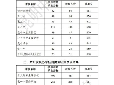 昆明中考第一批征集录取公告2025