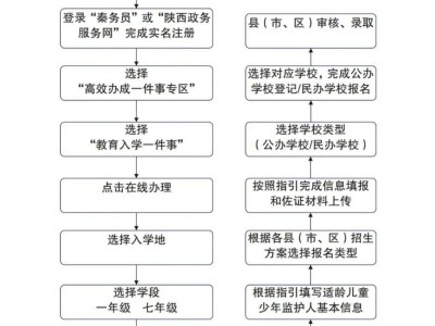 2025年陕西省义务教育招生入学家长操作流程