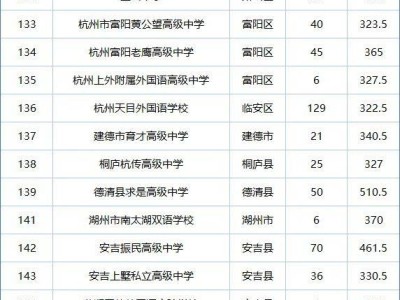 2025杭州余杭临平区中考第二批次录取分数线