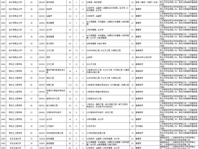 2025年黑龙江省普通高等学校专升本考试本科院校招生计划