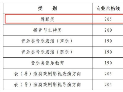 河南省2025年舞蹈类省统考专业合格线及分段表