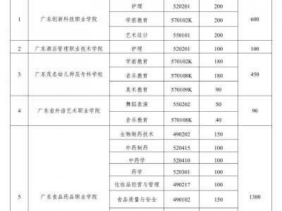 2025广东高职院校五年一贯制单独招生考试报名攻略(条件+时间)