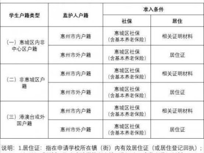 惠州公办学校招生条件参考(户籍生+随迁子女)