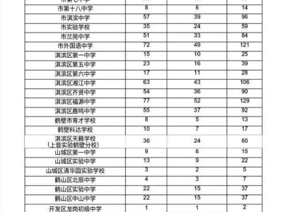 2025年鹤壁市市区普通高中分配生招生计划