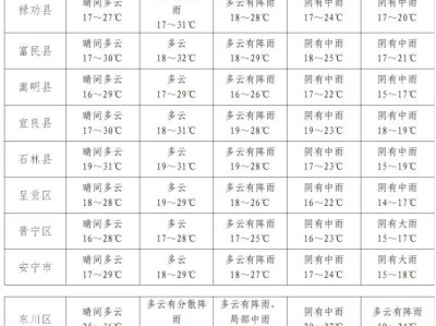 2025年昆明高考天气预报（附各区县天气）