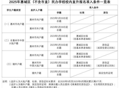 2025年惠城区属民办学校(不含市直)校内直升问题的补充说明