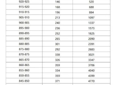 2025年阳江市中考一分一段表