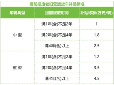 2025浙江老旧营运货车报废更新补贴申领操作指南(时间+标准)