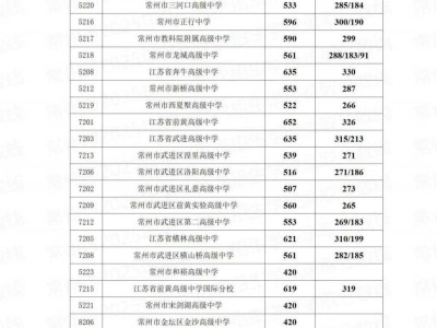 2025常州武进中考分数线是多少?