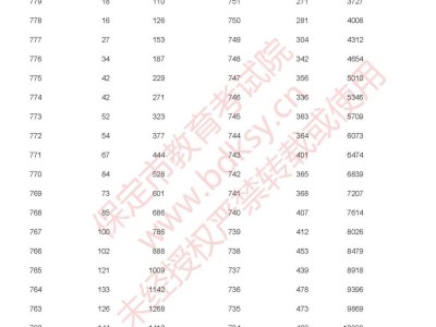 2025年保定全市中考一分一档表